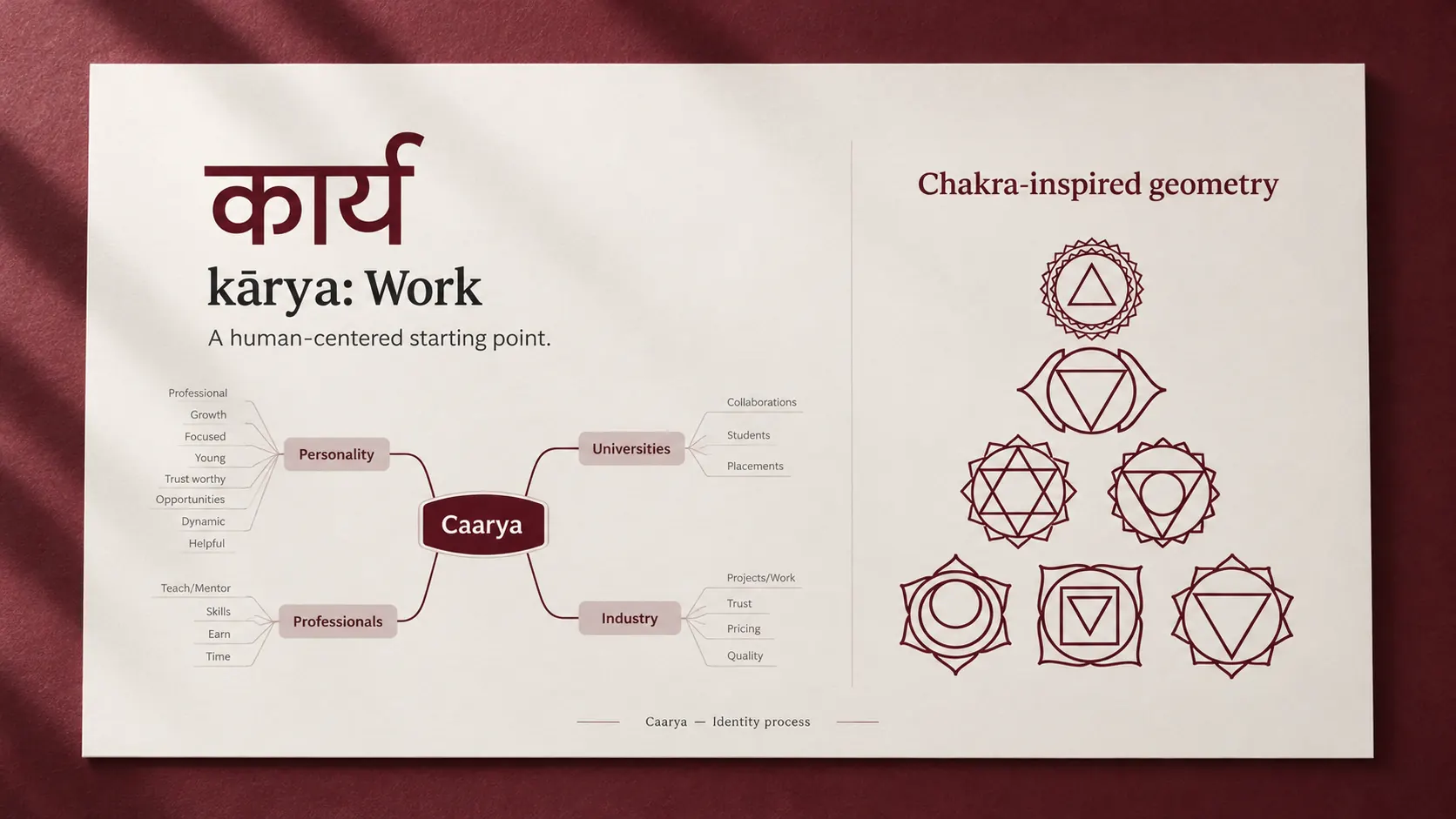 Caarya process board connecting kārya, meaning work, to its ecosystem map and chakra-inspired geometry.