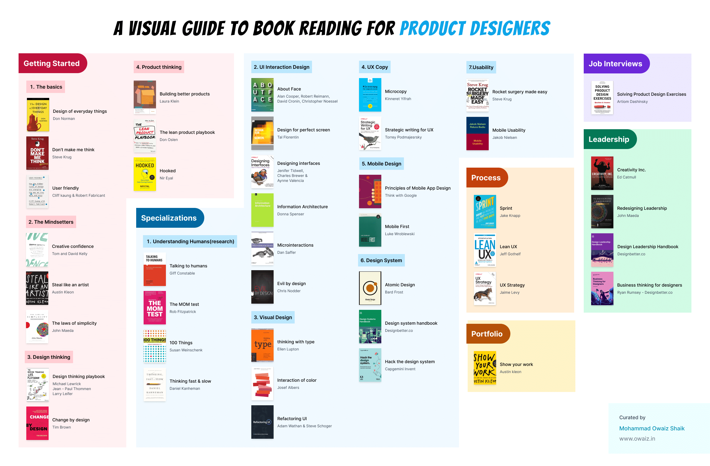 A visual guide to book reading for product designers - Mohammad Owaiz Shaik